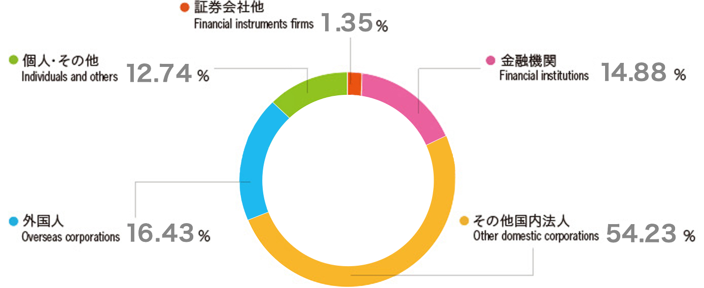 プリマハム 投資家情報 Investor Relations 株式の状況
