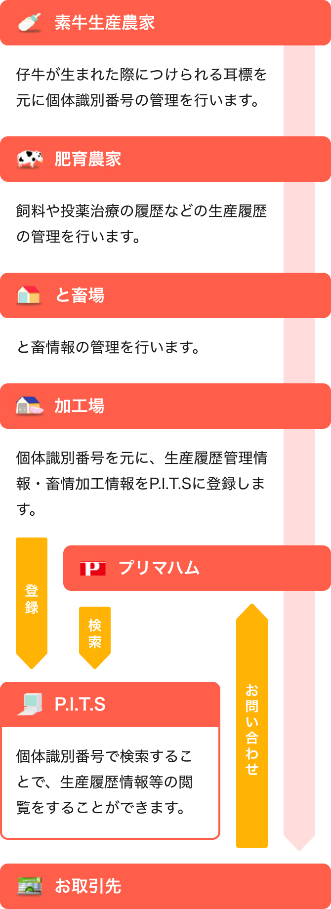 トレーサビリティデータの流れ