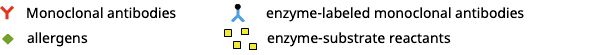 Monoclonal antibodies, allergens, enzyme-labeled monoclonal antibodies, enzyme-substrate reactants