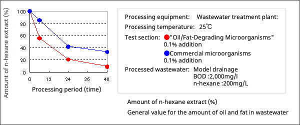 Results of oil and fat decomposition test