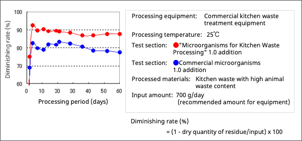 Results of kitchen waste decomposition test