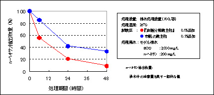 油脂分解試験の結果