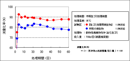 生ゴミ分解試験の結果