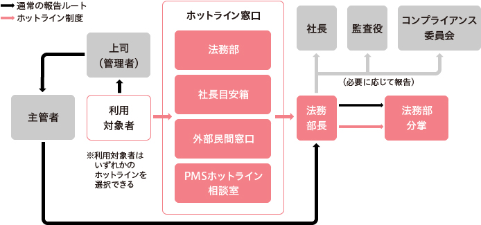 ホットライン窓口 制度 ルート