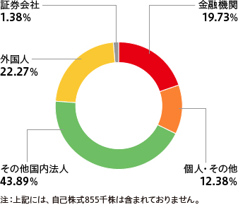 所有者別株主分布（2018年3月31日現在）