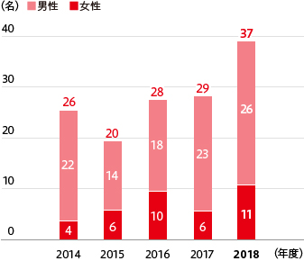 新規採用社員数の推移