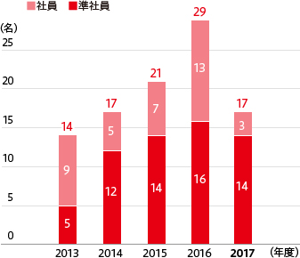 社員・準社員登用者数の推移