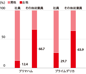 全従業員における女性の割合（2017年度）