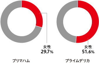 新卒従業員における女性の割合（2018年4月定期入社実績）