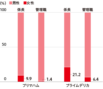 係長・管理職に占める女性従業員の割合（2018年4月現在）