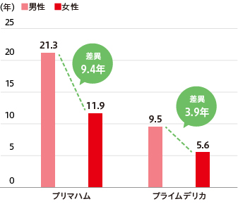 社員の男女の平均勤続年数の差異（2018年4月現在）