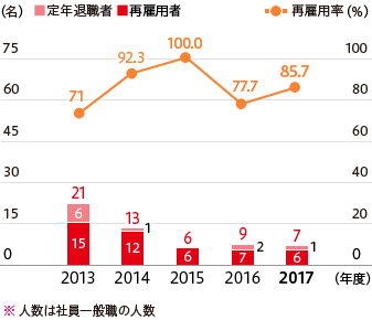 再雇用制度利用者の推移