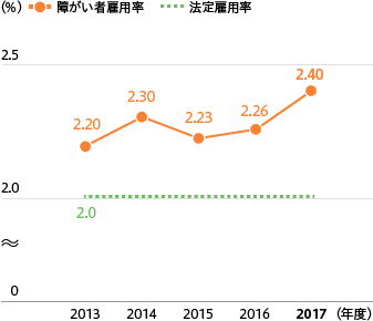 障がい者雇用率の推移