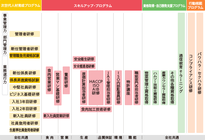 研修体系図