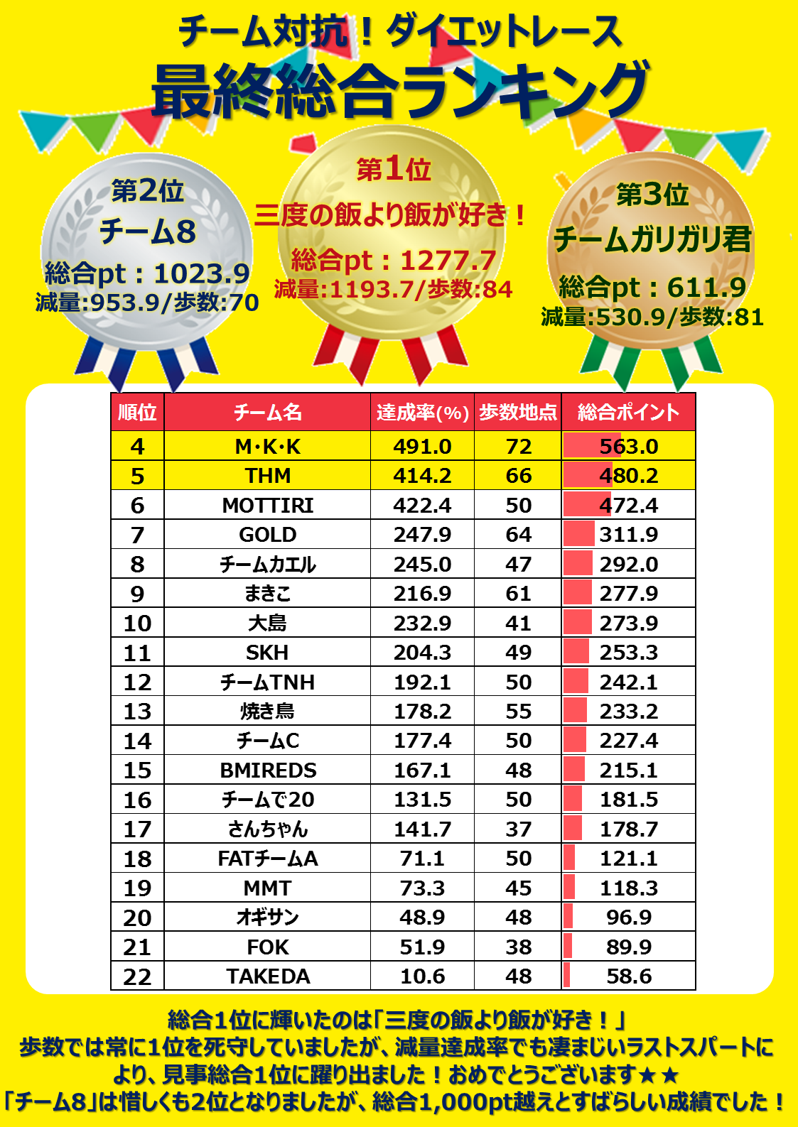 ダイエット・レース 総合ランキング