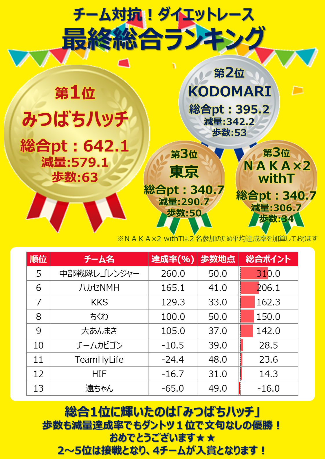 ダイエット・レース 総合ランキング