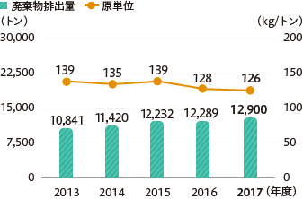 年度別廃棄物排出量（10工場）