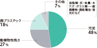 2017年度 廃棄物排出量内訳