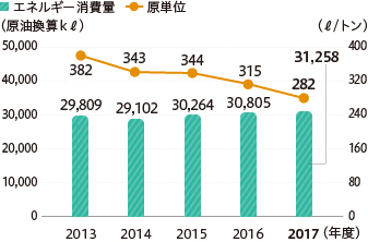 年度別エネルギー消費量(10工場)