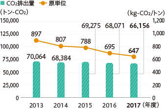 年度別CO2排出量（10工場）