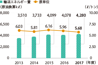 輸送エネルギー量の推移