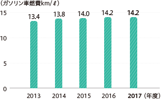 年度別営業車両燃費(年平均)