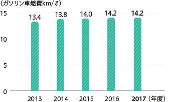 年度別営業車両燃費（年平均）