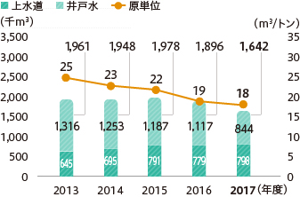 年度別水使用量(10工場)