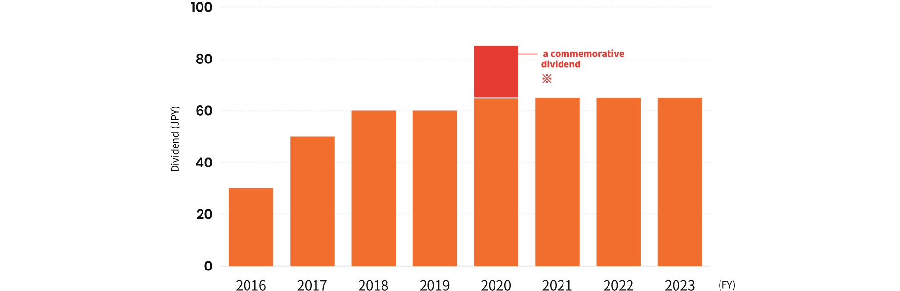 Transition of annual dividend per share