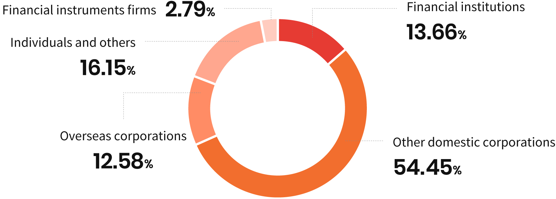 Stock distribution by type of shareholder