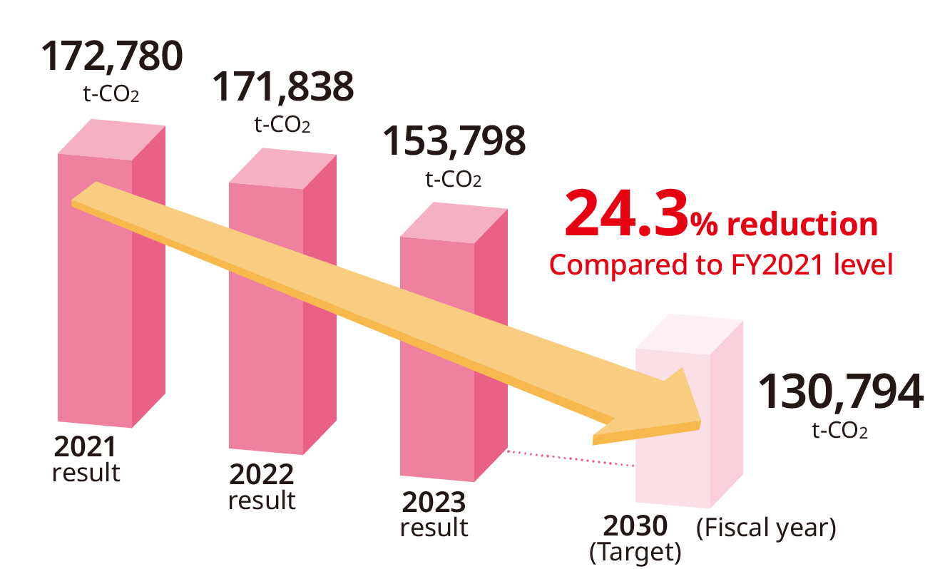 Our goal is to reduce greenhouse gas emissions by 24.3% in FY2030 compared to FY2021.