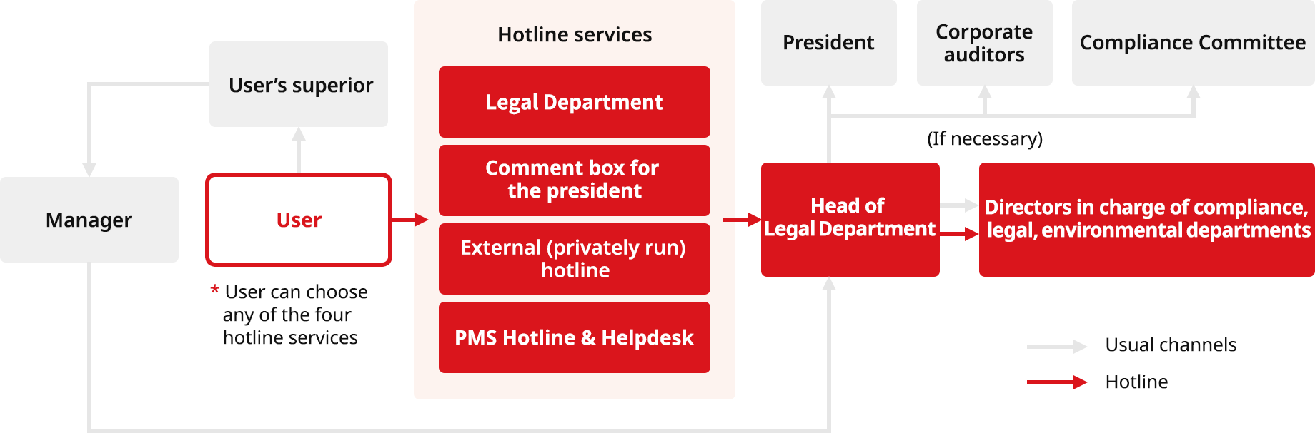 When an eligible user contacts any of the four hotline channels, the notification is sent to the General Manager of Legal Affairs and the Director in charge of Compliance and General Affairs.