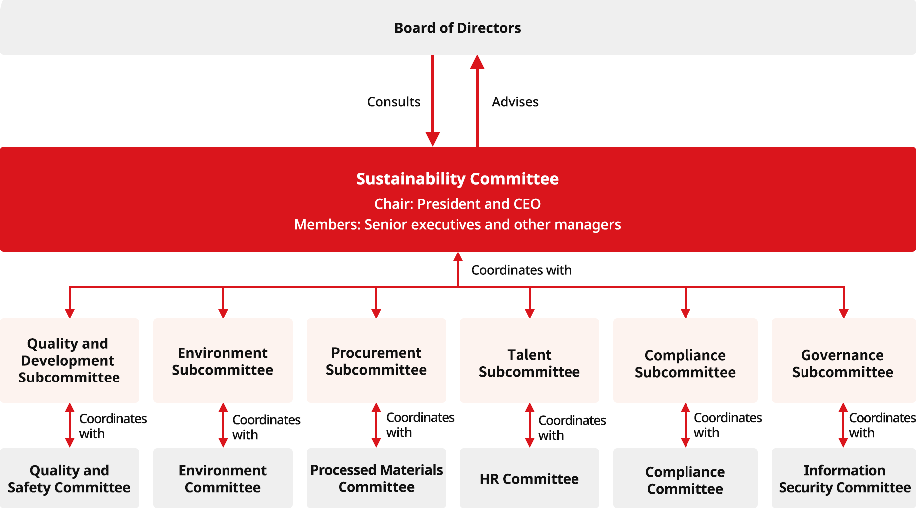 The chart showing the Sustainability Committee as a voluntary advisory committee to the Board of Directors, with six subcommittees under its jurisdiction.