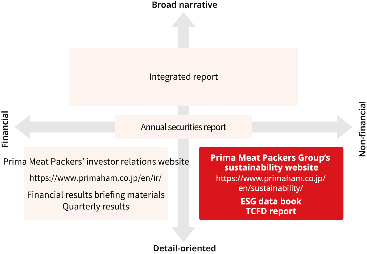 In the disclosure structure chart, the sustainability site is positioned as a page that comprehensively reports non-financial information.