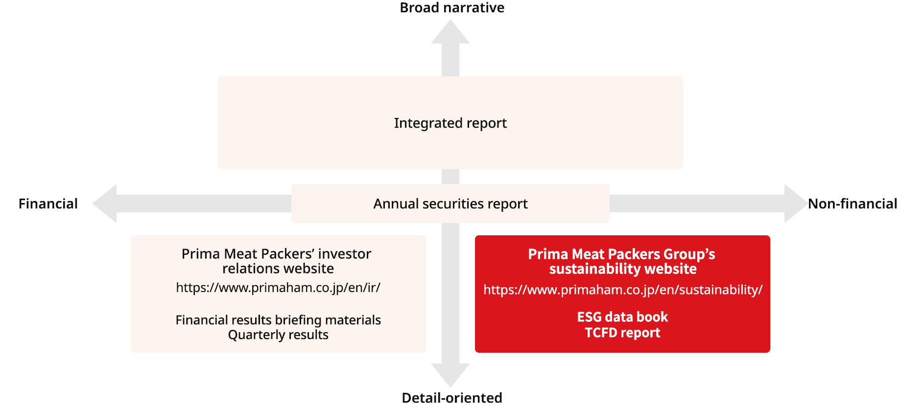 In the disclosure structure chart, the sustainability site is positioned as a page that comprehensively reports non-financial information.