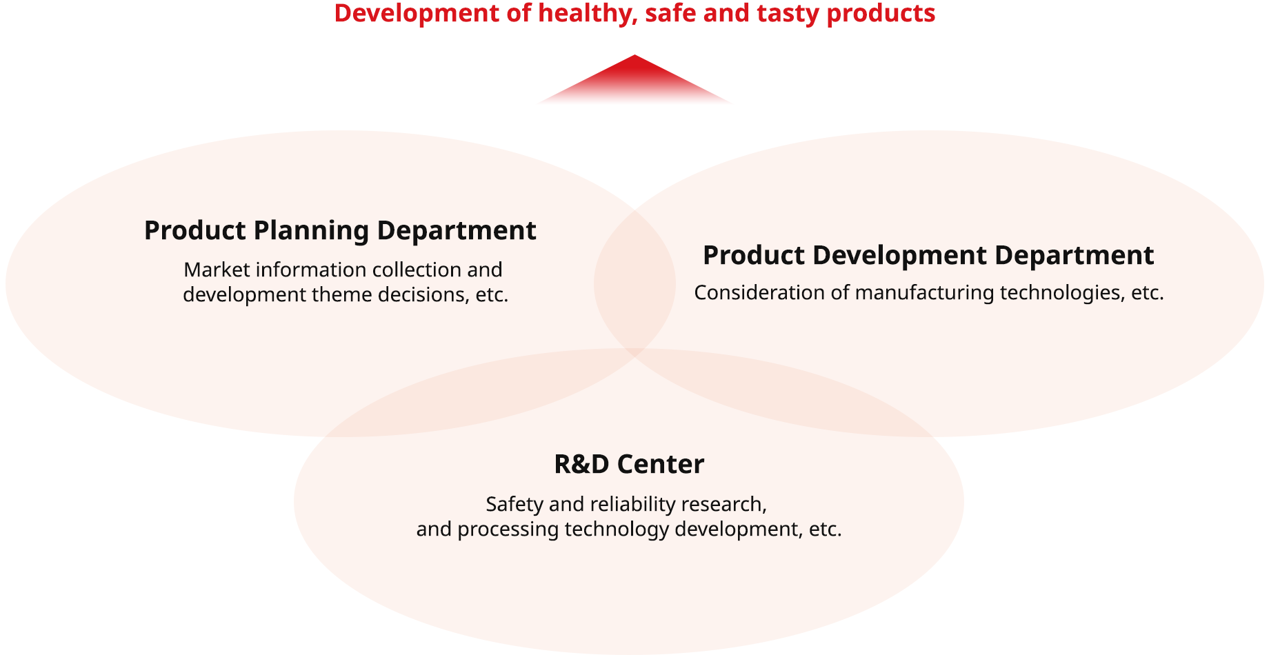R&D center, the Product Planning Department, and the Product Development Department work together to develop healthy, safe, and delicious products.