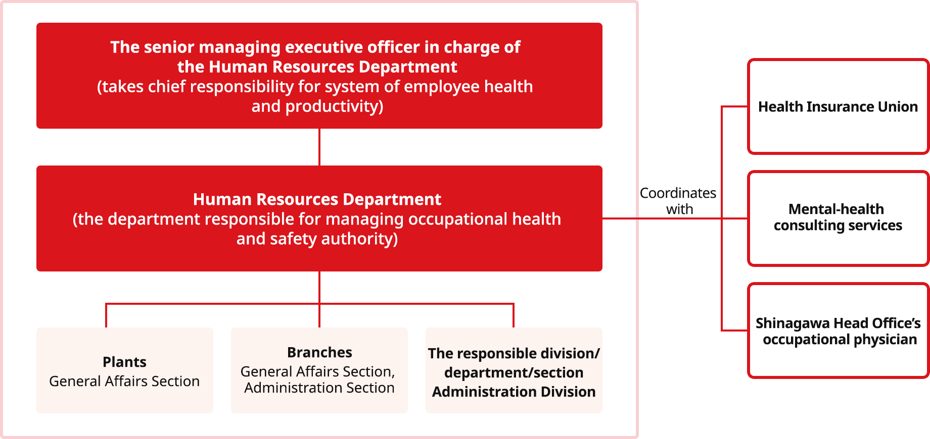 Under the supervision of the director in charge of human resources, the Human Resources Department plays a central role in cooperation with the health insurance union, the mental health consulting service, and the industrial physician at the head office. We protect the health and occupational safety and health of employees working at plants, branches, main headquarters, and administrative divisions.