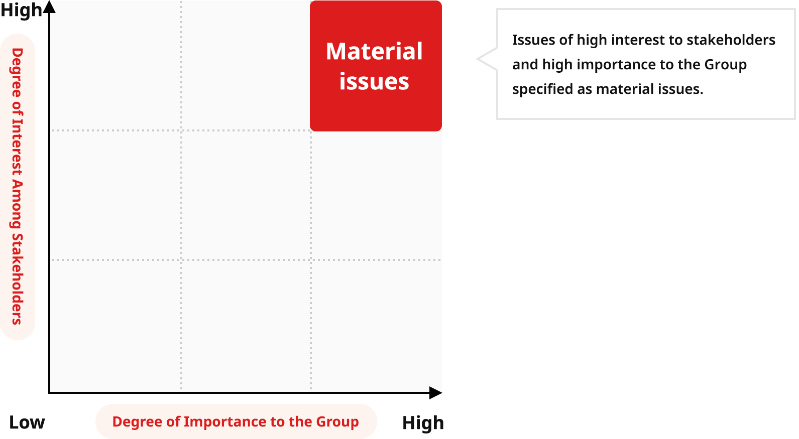 The figure shows that items of high interest to stakeholders and of high interest to the Prima Meat Packers Group are identified as key issues.