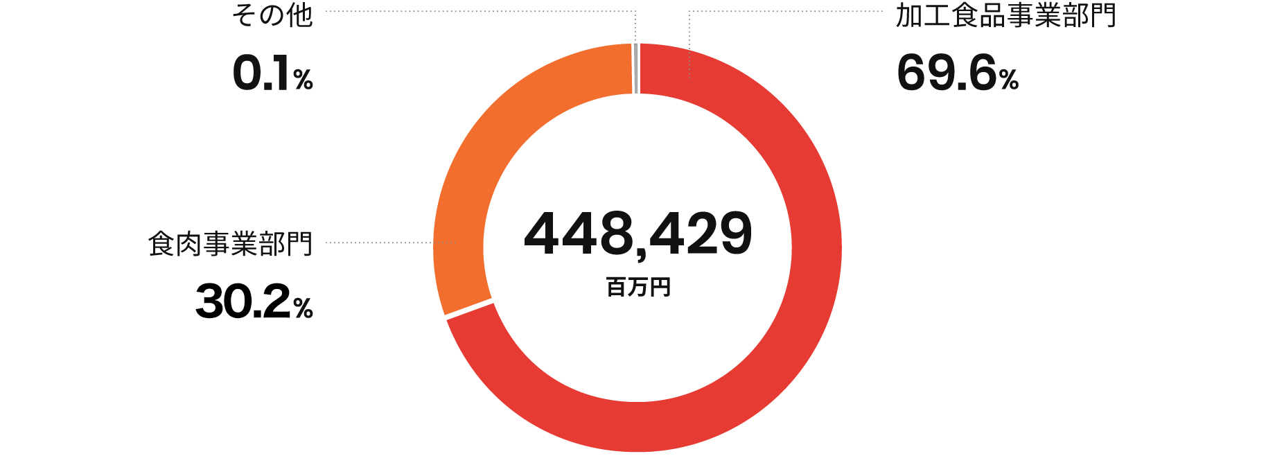 事業部門別　売上高構成比