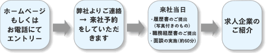 エントリー(応募)からお仕事紹介まで