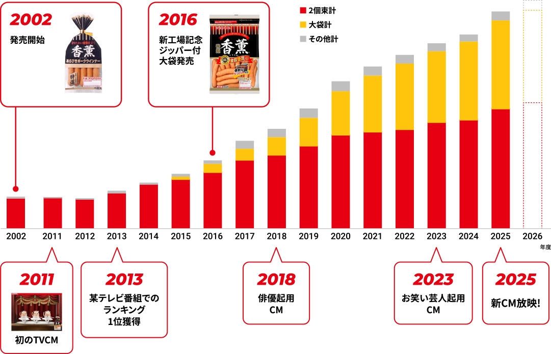 香薫®　2002 発売開始　初のTVCM 2016新工場記念ジッパー付大袋発売　2018俳優 CM起用　2023お笑い芸人 CM起用　2025新CM放映！