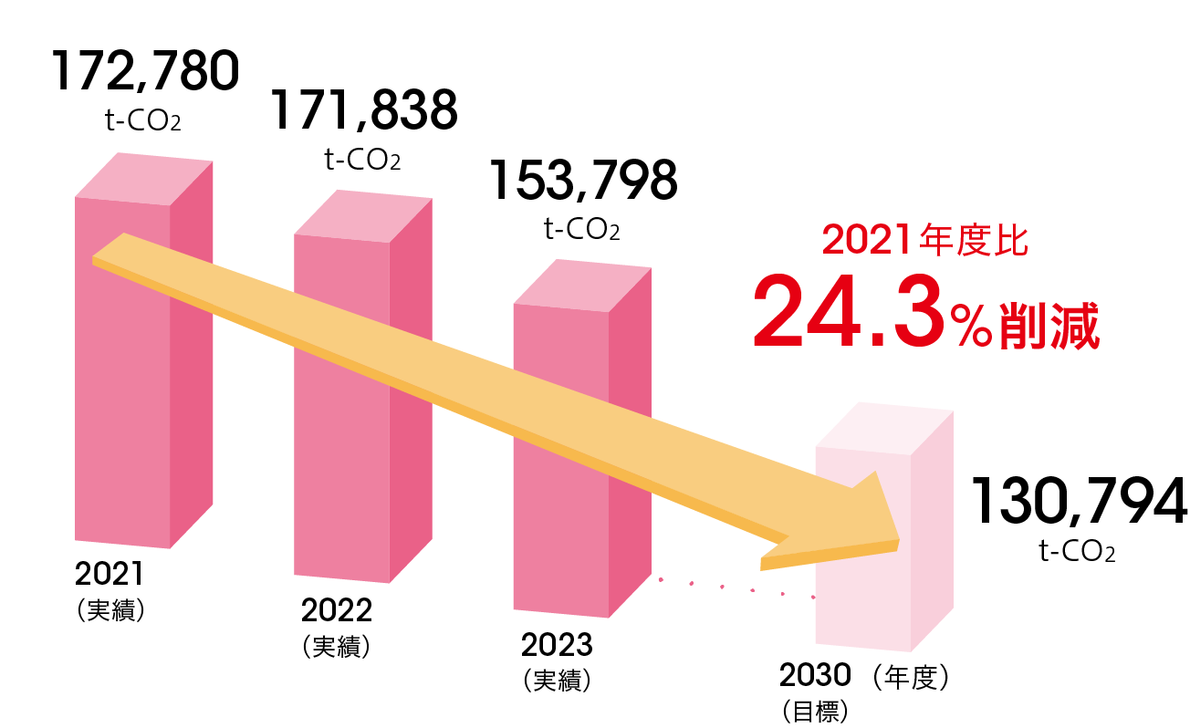 温室効果ガス排出量の抑制に向けて2030年度には、2021年度比で24.3%削減することを目標としています