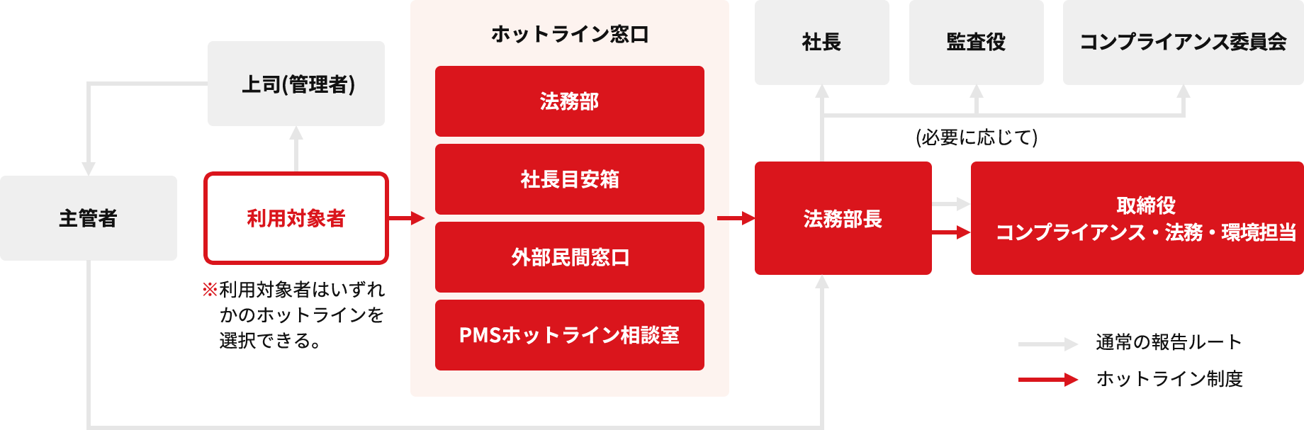 利用対象者がホットラインの4つの窓口のいずれかを利用すると、法務部長、コンプライアンス・総務担当の取締役に連絡が行きます