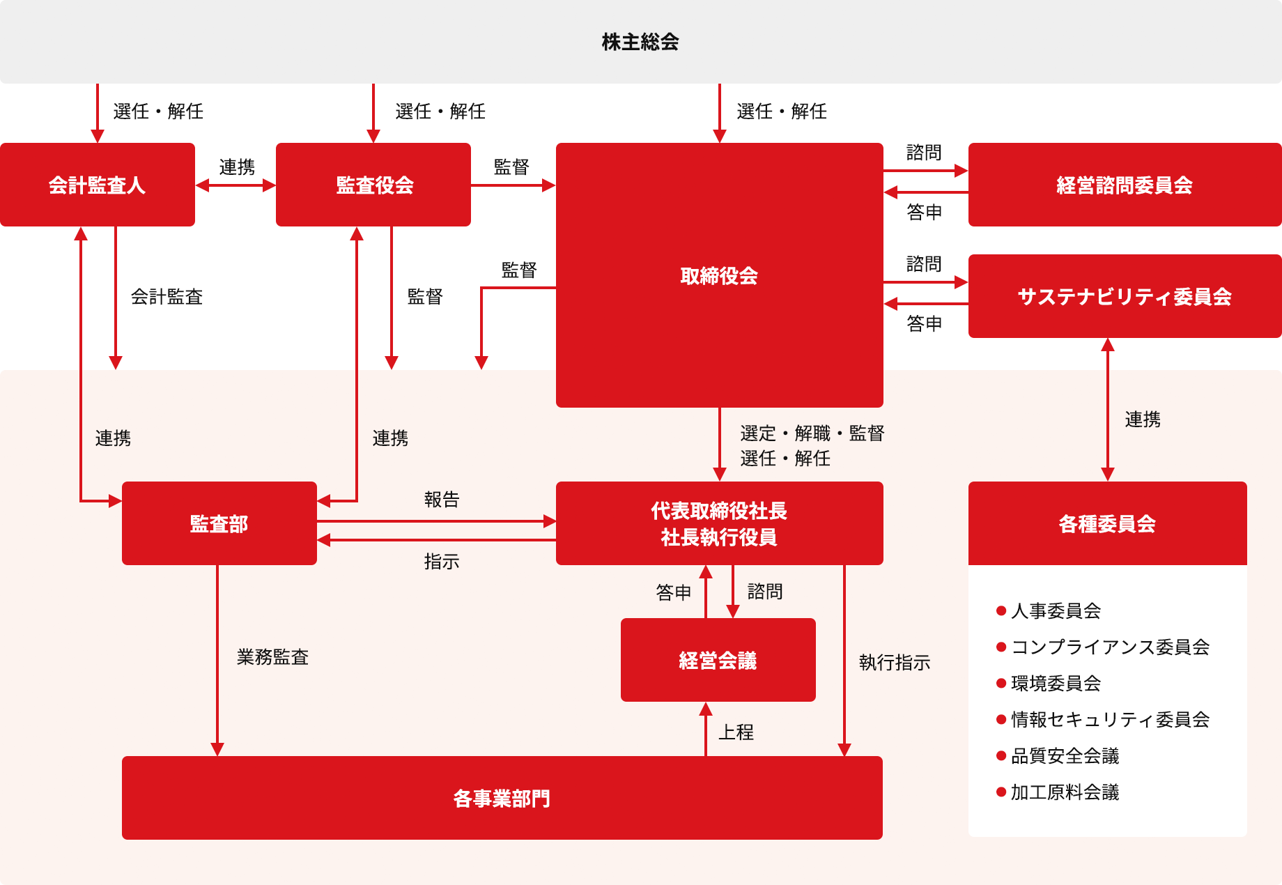 コーポレートガバナンス体制図
