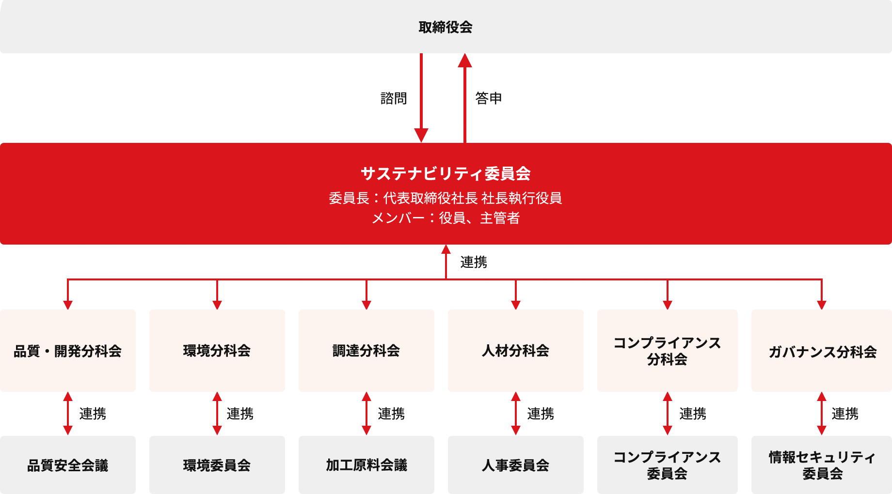 取締役会の任意の諮問委員会としてサステナビリティ委員会があり、その管下に6つの分科会があることを示した図