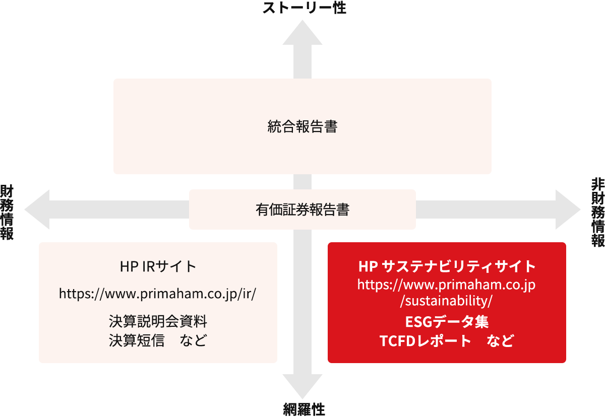 情報開示の体系図において、サステナビリティサイトは、非財務情報を網羅性を持って報告しているページとして位置付けられています