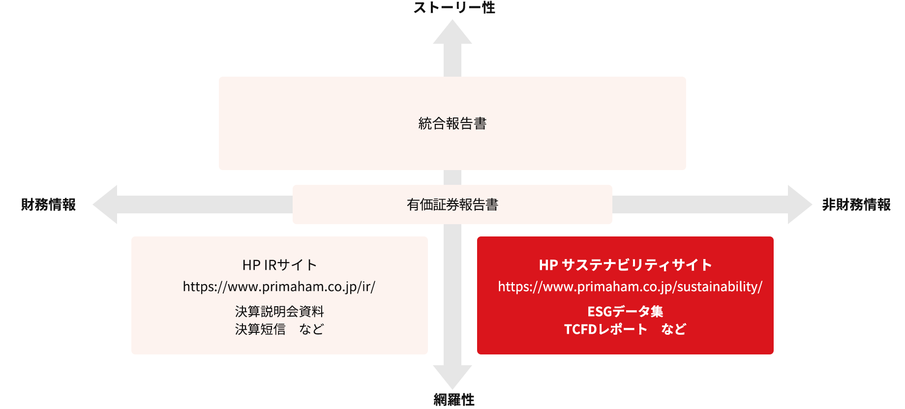 情報開示の体系図において、サステナビリティサイトは、非財務情報を網羅性を持って報告しているページとして位置付けられています