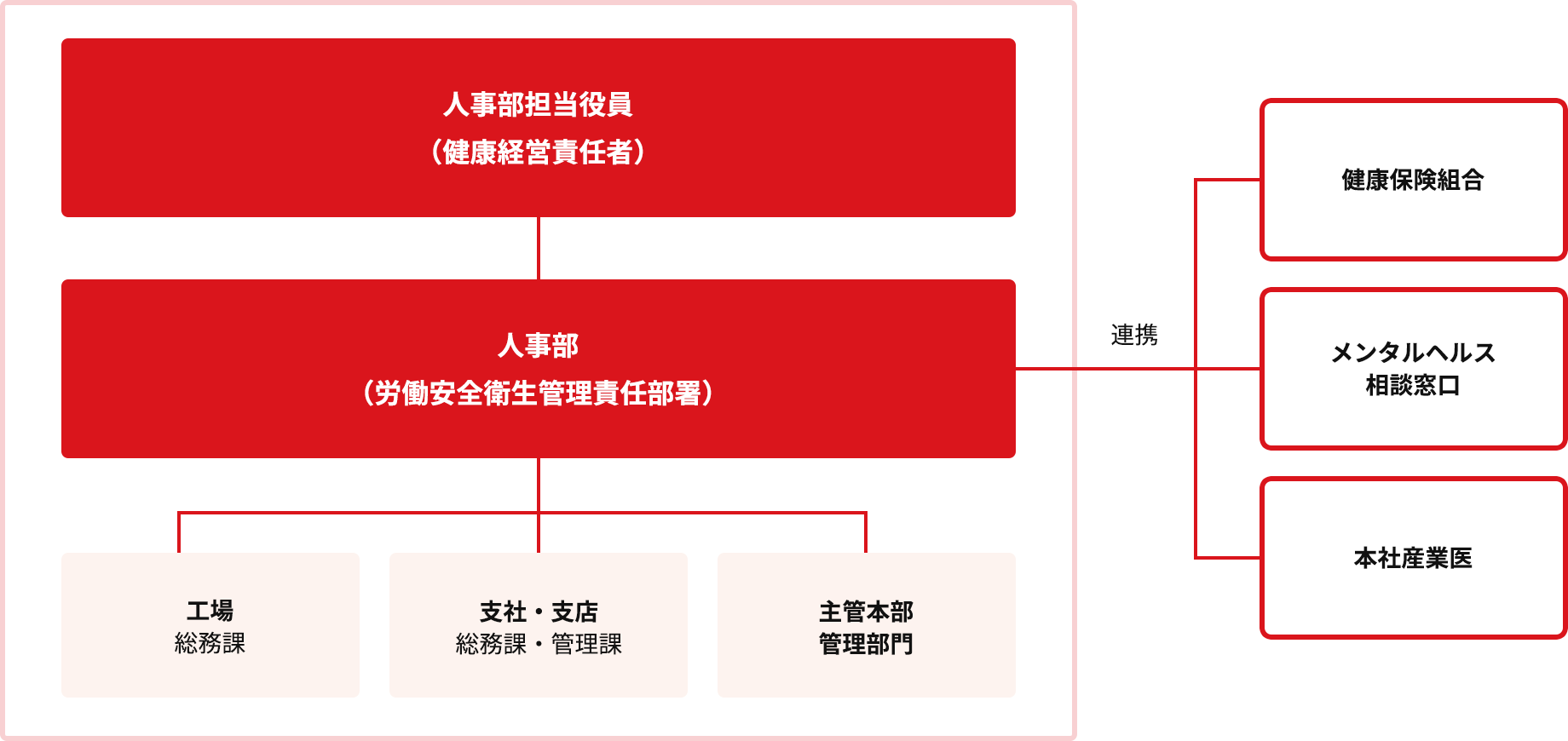 人事部担当役員のもと、人事部が中心となり、健康保険組合とメンタルヘルス相談窓口、本社産業医と連携。工場や支社・支店、主管本部、管理部門で働く従業員の健康や労働安全衛生を守っています