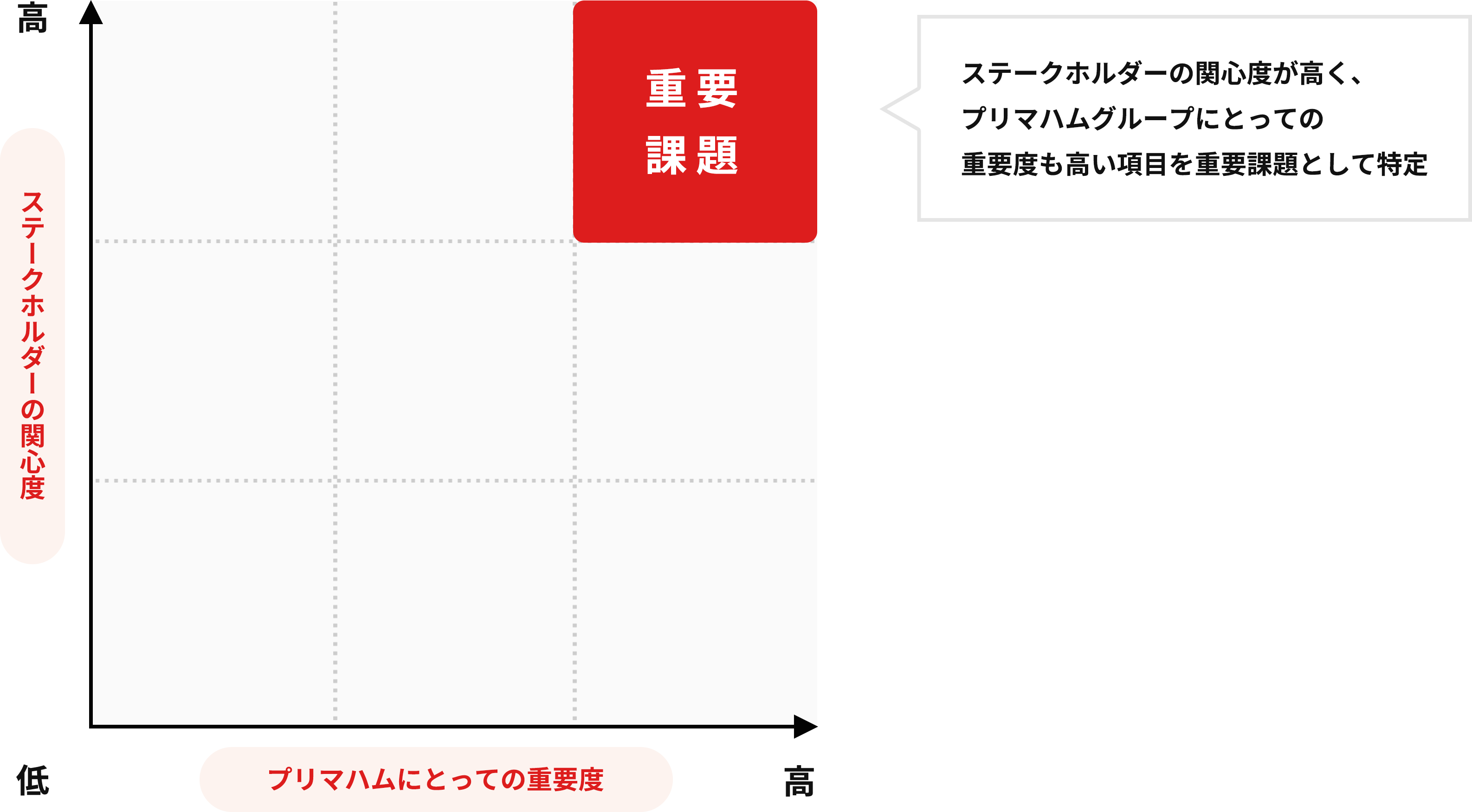 ステークホルダーの関心度が高く、プリマハムにとっての関心度も高い項目を重要課題として特定していることを示した図